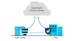 Acesso e a conectividade na Filial com SD-WAN Acesso e a conectividade na Filial com SD-WAN