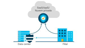 Acesso e a conectividade na Nuvem com SD-WAN Acesso e a conectividade na Nuvem com SD-WAN