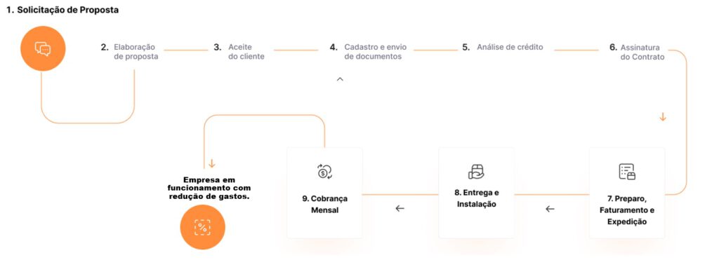 Locação Cisco é na Cisco Store